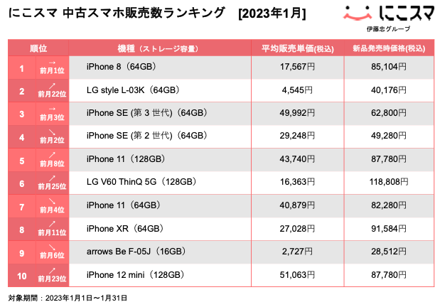 にこすま 中古スマホ販売数ランキング [2023年1月]