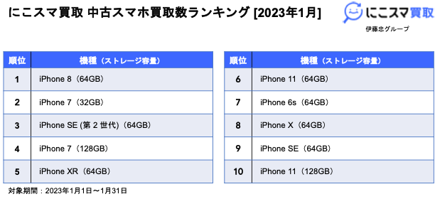 にこすま 中古スマホ買取数ランキング [2023年1月]