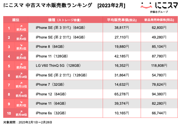 にこすま 中古スマホ販売数ランキング [2023年2月]