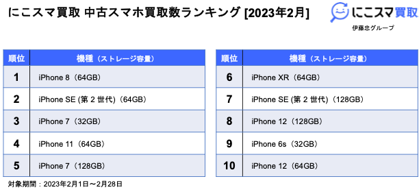 にこすま 中古スマホ買取数ランキング [2023年2月]