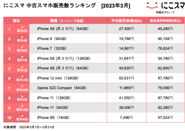 にこすま 中古スマホ販売数ランキング [2023年3月]