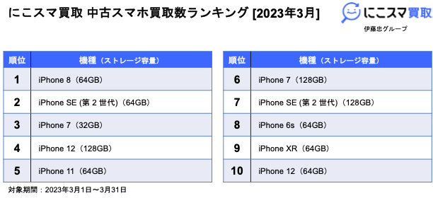 にこすま 中古スマホ買取数ランキング [2023年3月]