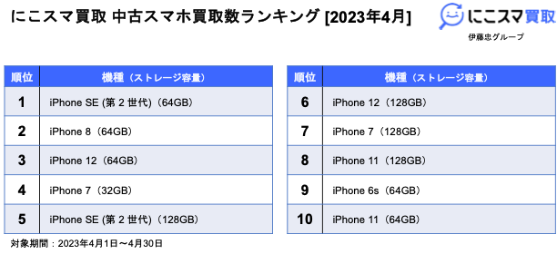 にこすま 中古スマホ買取数ランキング [2023年4月]