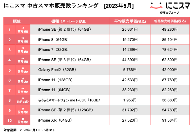 にこすま 中古スマホ販売数ランキング [2023年5月]