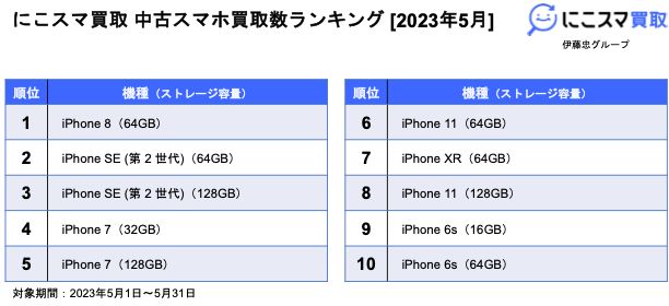 にこすま 中古スマホ買取数ランキング [2023年5月]