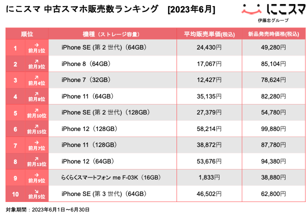にこすま 中古スマホ販売数ランキング [2023年6月]