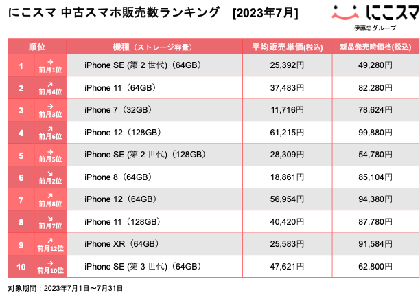 にこすま 中古スマホ販売数ランキング [2023年7月]