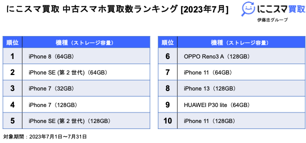 にこすま 中古スマホ買取数ランキング [2023年7月]