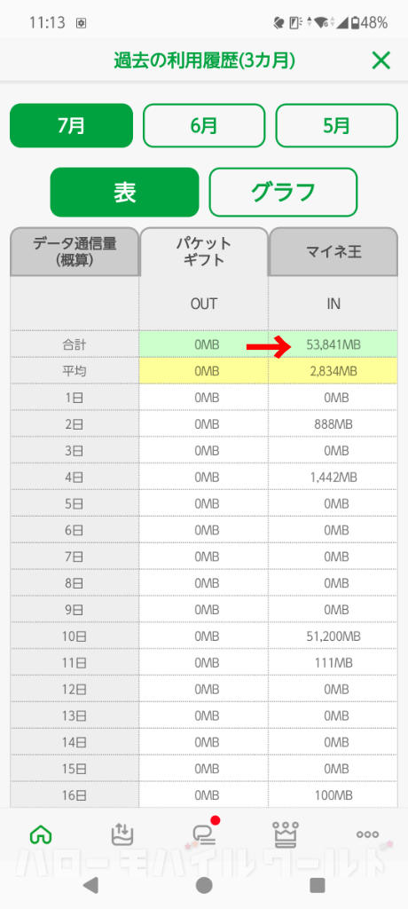 mineo データ容量 過去の利用履歴 パケットギフトで貰った7月合計