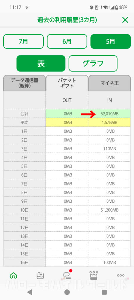 mineo データ容量 過去の利用履歴 パケットギフトで貰った5月合計