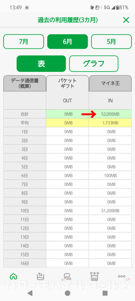 mineo データ容量 過去の利用履歴 パケットギフトで貰った6月合計
