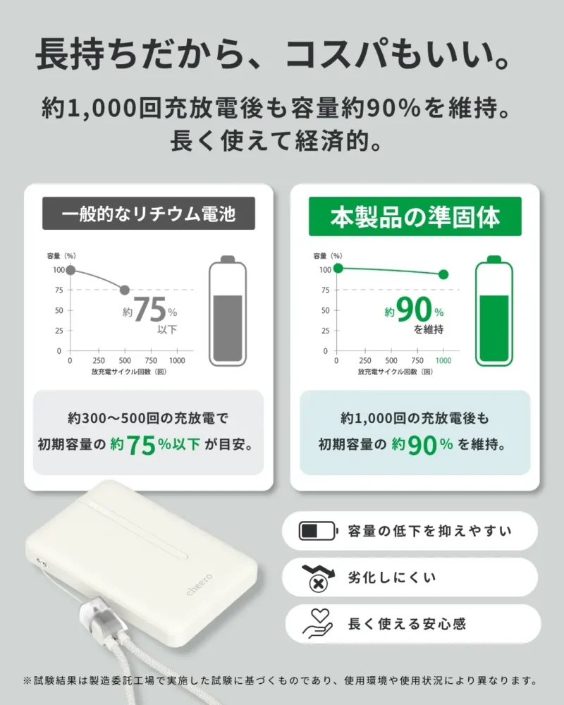 cheero Solitta 10000mAh 長持ちだから、コスパもいい。