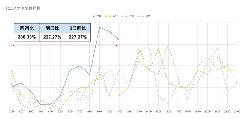2026.7.18 iPhone 値上げ後 にこスマ注文数推移のグラフ